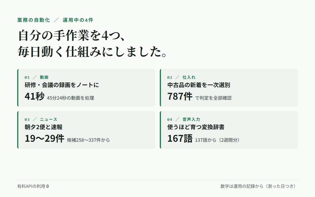 業務の自動化のまとめページ。4件の仕組みの流れ図と、運用して測った数字が並んでいる。
